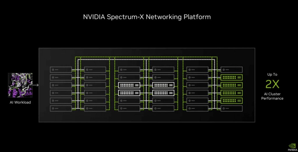 NVIDIA Spectrum-X 네트워킹 플랫폼의 서버 클러스터 구조와 성능 향상을 나타낸 다이어그램